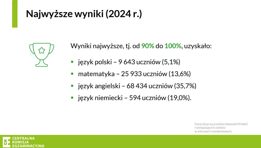 najwyższe wyniki egzamin ósmoklasisty